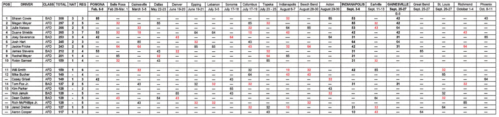 TAD National Points Standings